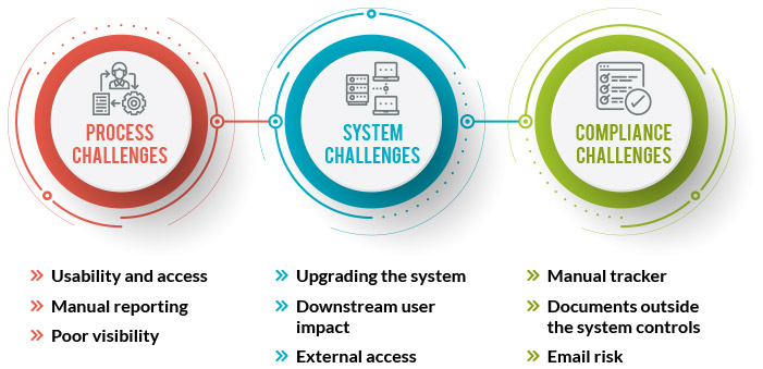 Regulatory Information Management System (RIM) Infographic